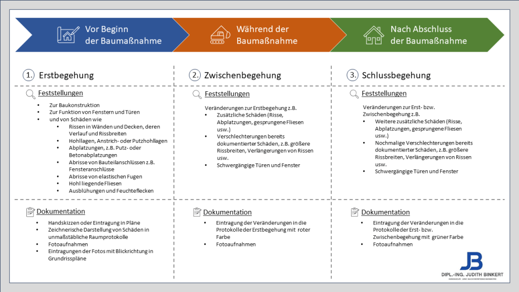 Ablauf einer bautechnischen Beweissicherung